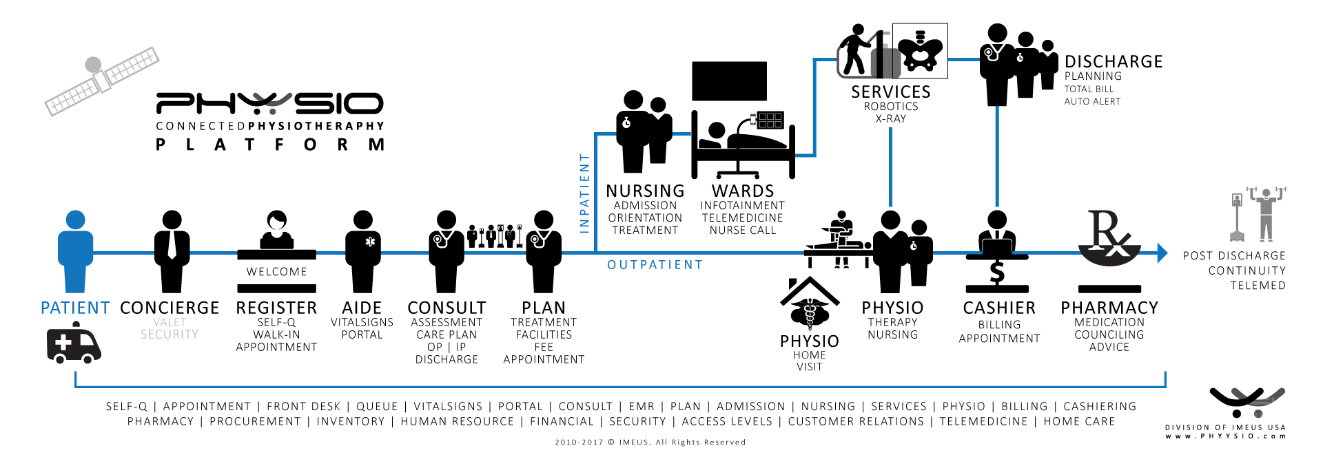 PHYYSIO Connected Physiotherapy